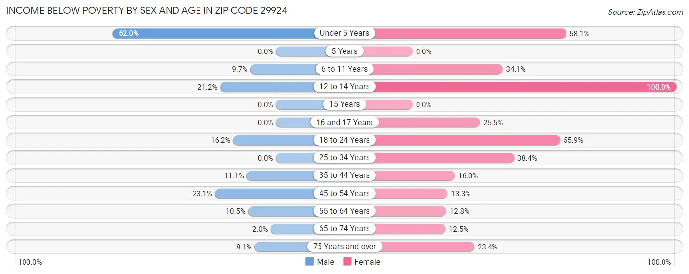 Income Below Poverty by Sex and Age in Zip Code 29924