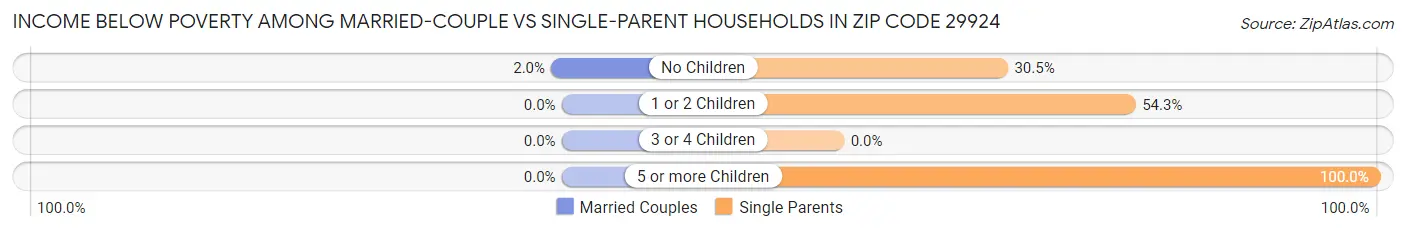 Income Below Poverty Among Married-Couple vs Single-Parent Households in Zip Code 29924