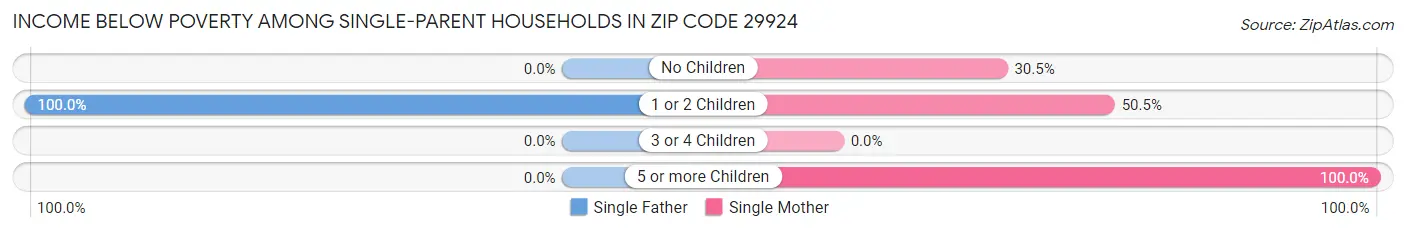 Income Below Poverty Among Single-Parent Households in Zip Code 29924