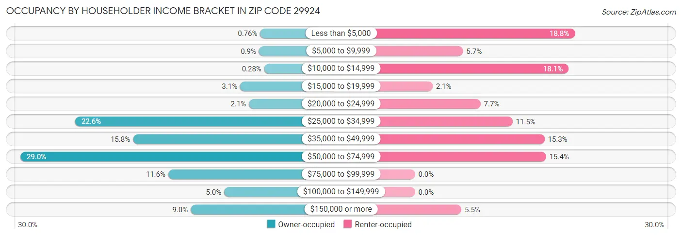 Occupancy by Householder Income Bracket in Zip Code 29924
