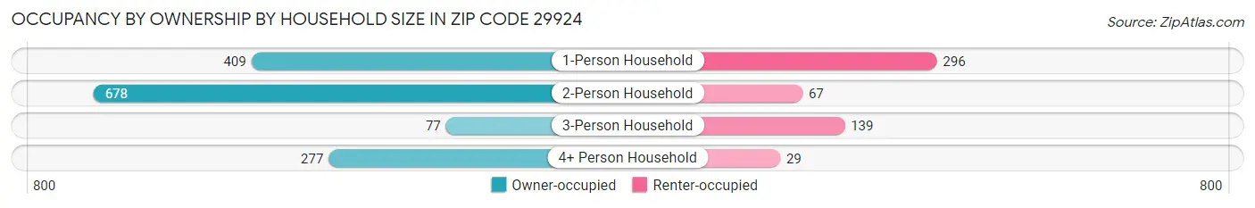 Occupancy by Ownership by Household Size in Zip Code 29924