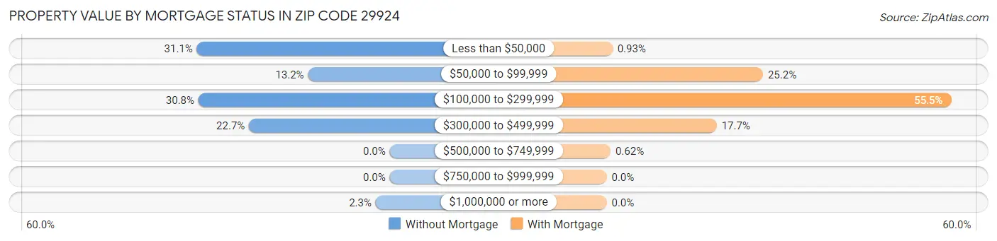 Property Value by Mortgage Status in Zip Code 29924