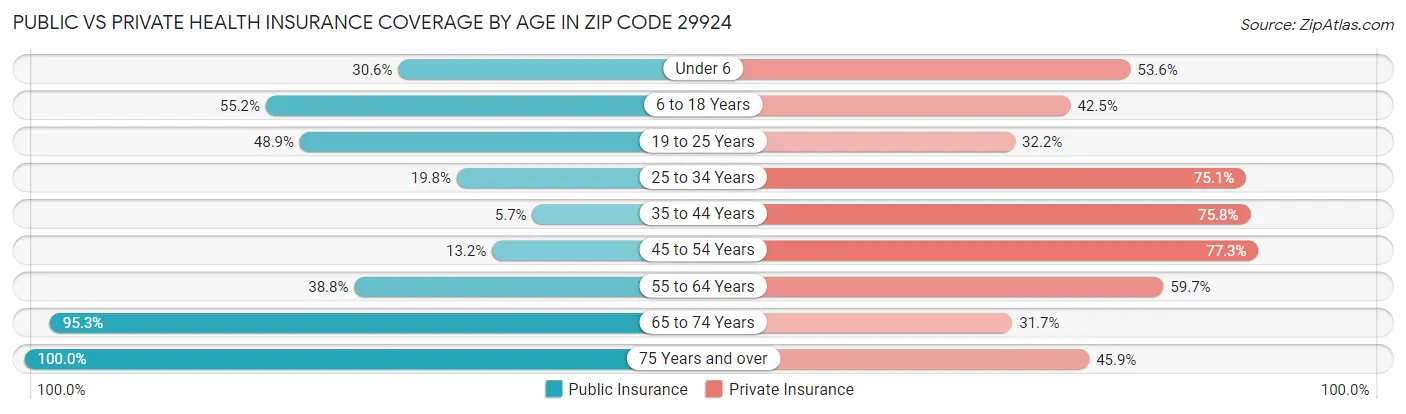 Public vs Private Health Insurance Coverage by Age in Zip Code 29924