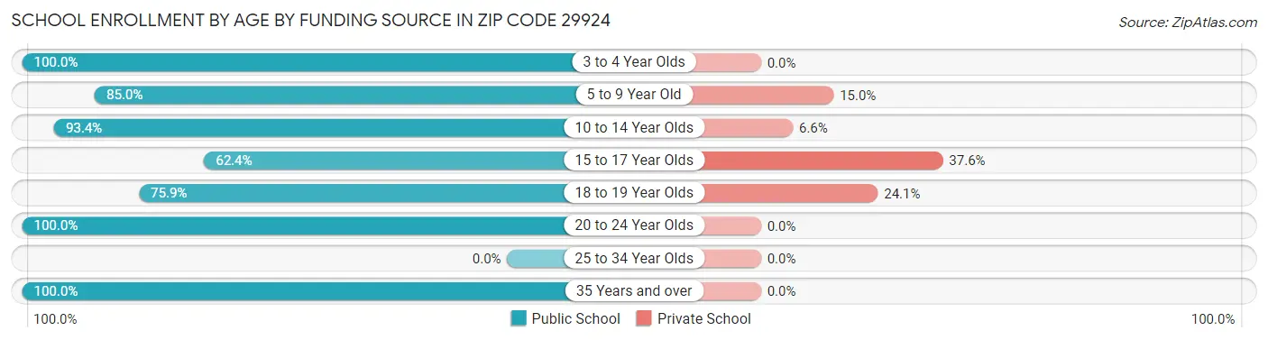 School Enrollment by Age by Funding Source in Zip Code 29924