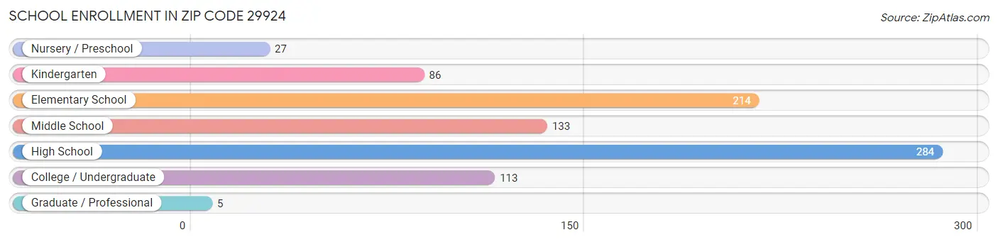 School Enrollment in Zip Code 29924