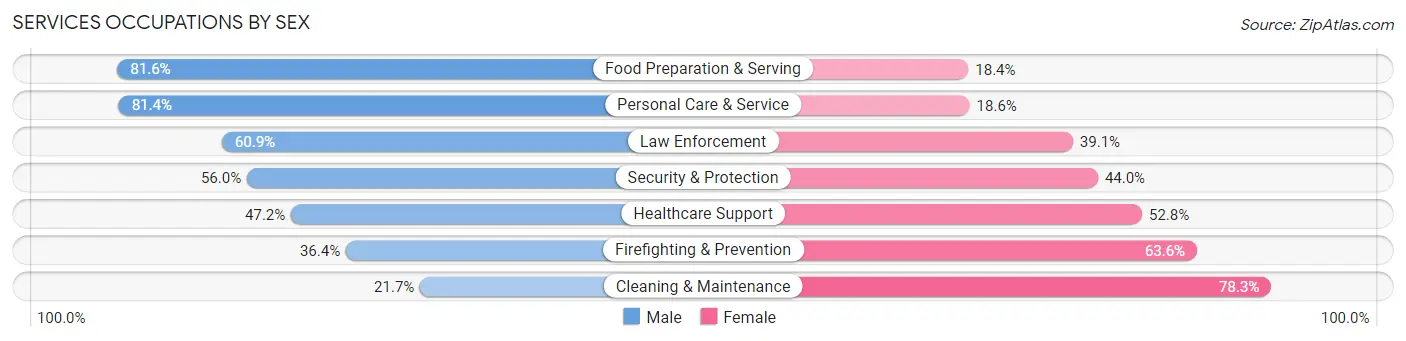 Services Occupations by Sex in Zip Code 29924