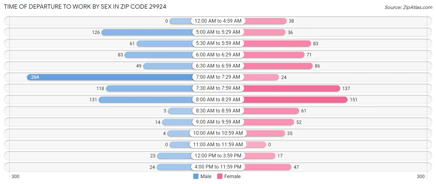 Time of Departure to Work by Sex in Zip Code 29924