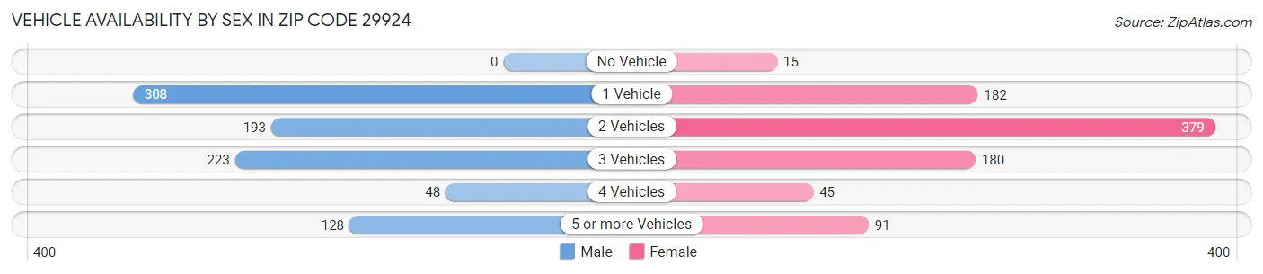 Vehicle Availability by Sex in Zip Code 29924