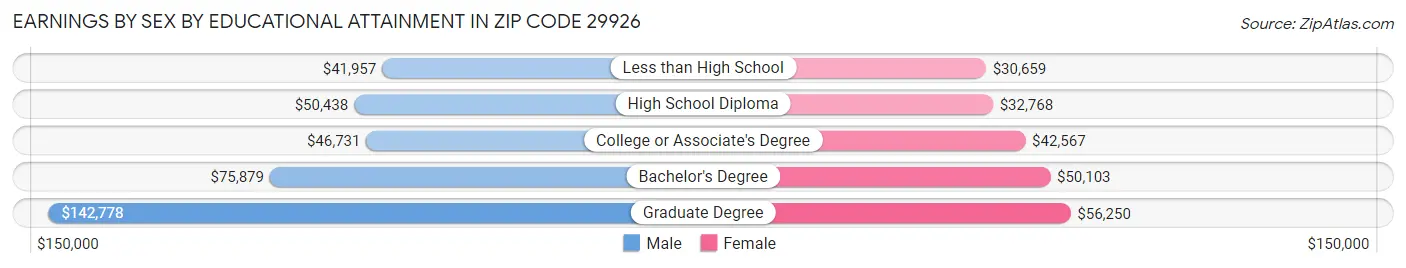 Earnings by Sex by Educational Attainment in Zip Code 29926