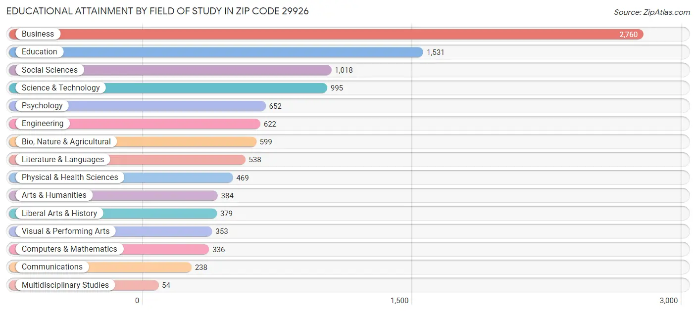 Educational Attainment by Field of Study in Zip Code 29926
