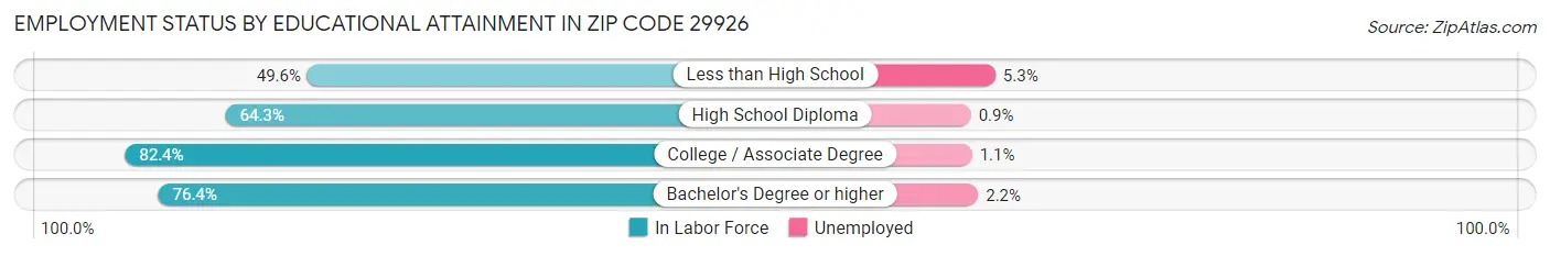 Employment Status by Educational Attainment in Zip Code 29926