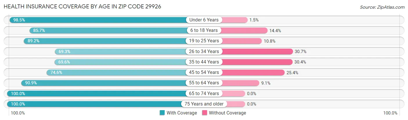Health Insurance Coverage by Age in Zip Code 29926