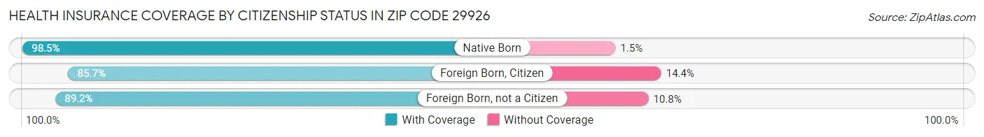 Health Insurance Coverage by Citizenship Status in Zip Code 29926