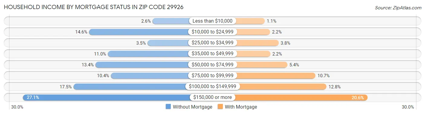 Household Income by Mortgage Status in Zip Code 29926