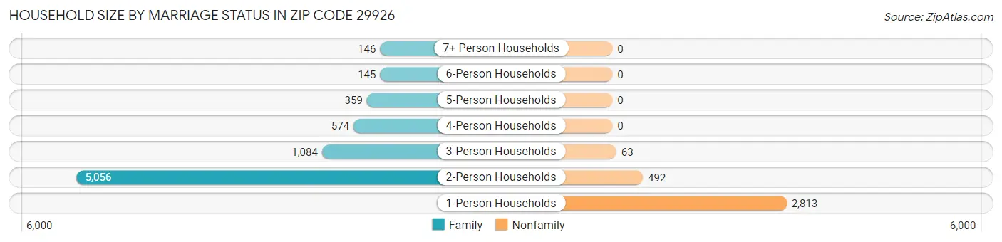 Household Size by Marriage Status in Zip Code 29926