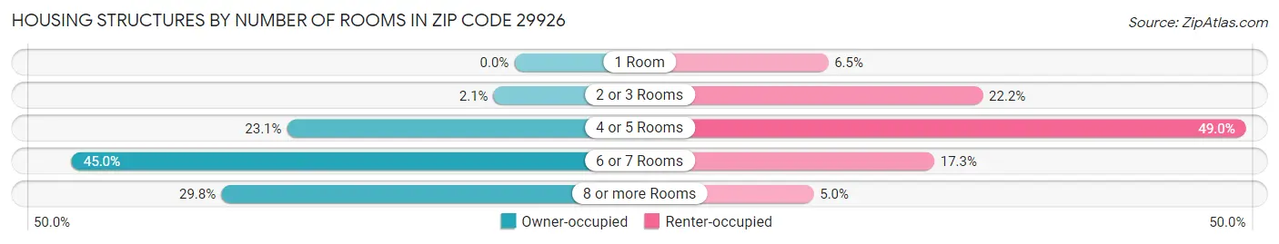 Housing Structures by Number of Rooms in Zip Code 29926