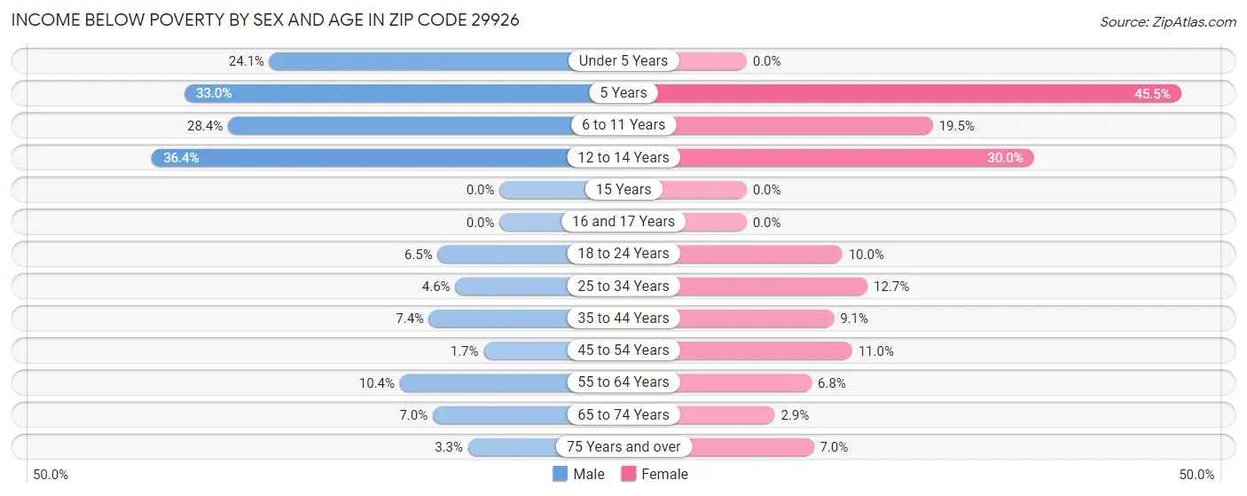 Income Below Poverty by Sex and Age in Zip Code 29926