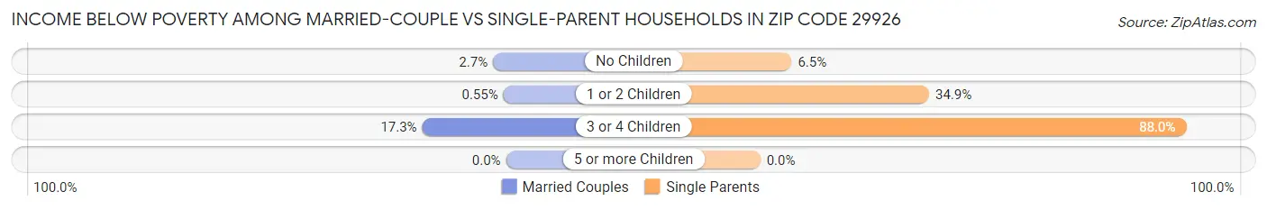 Income Below Poverty Among Married-Couple vs Single-Parent Households in Zip Code 29926