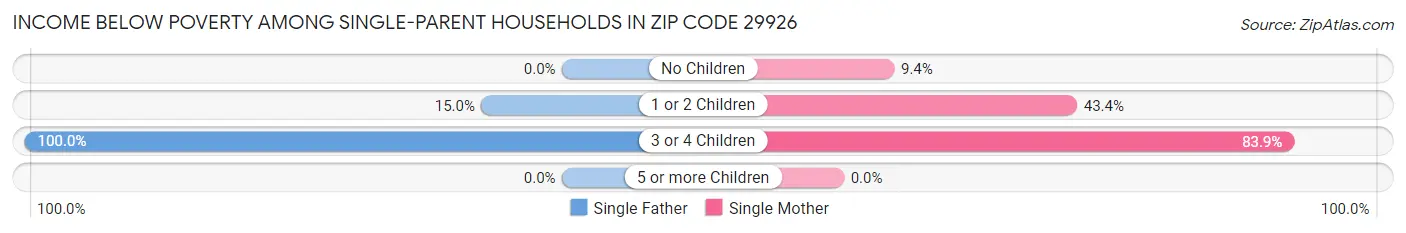 Income Below Poverty Among Single-Parent Households in Zip Code 29926