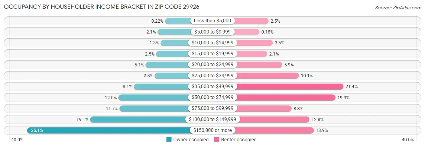 Occupancy by Householder Income Bracket in Zip Code 29926