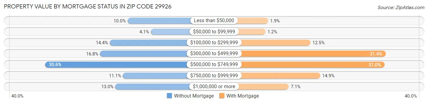 Property Value by Mortgage Status in Zip Code 29926