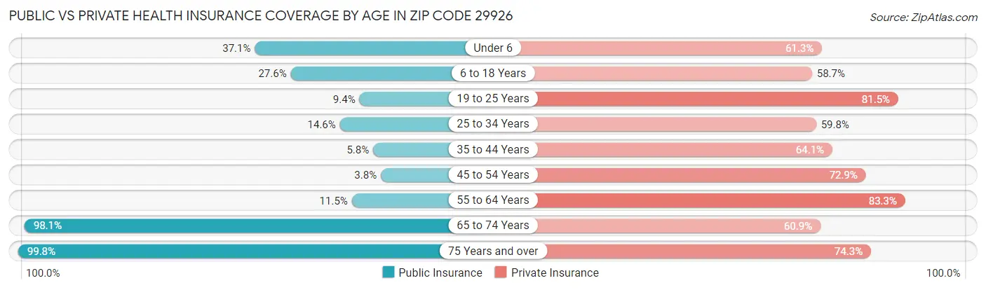 Public vs Private Health Insurance Coverage by Age in Zip Code 29926