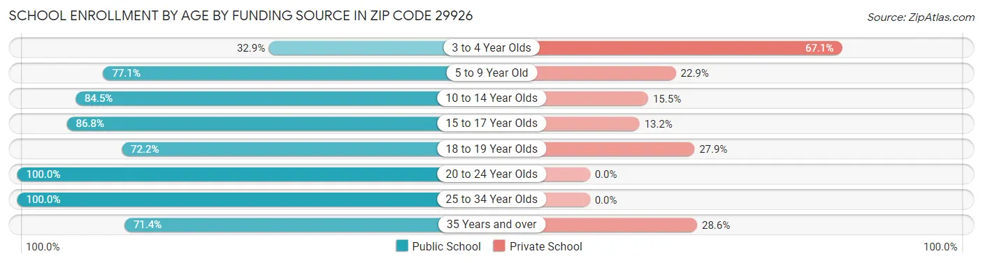 School Enrollment by Age by Funding Source in Zip Code 29926
