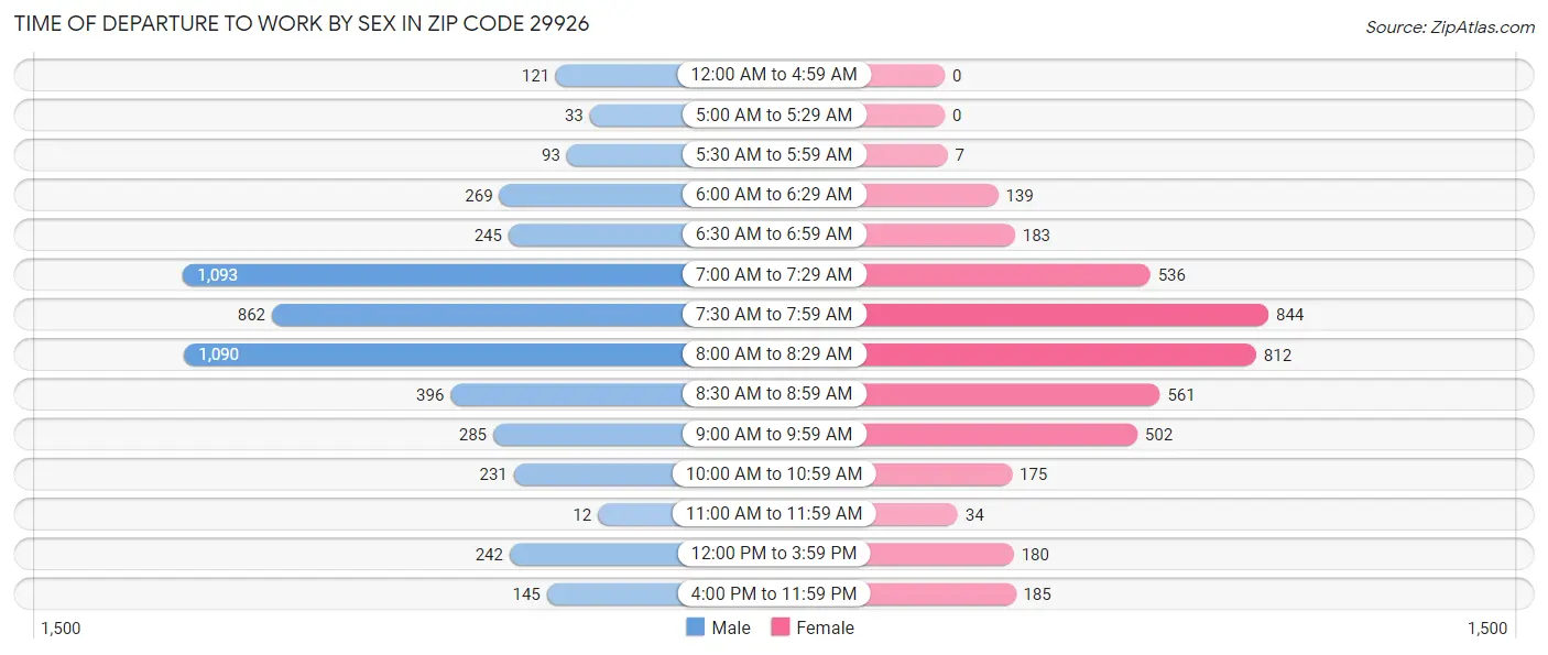 Time of Departure to Work by Sex in Zip Code 29926