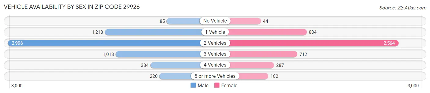 Vehicle Availability by Sex in Zip Code 29926
