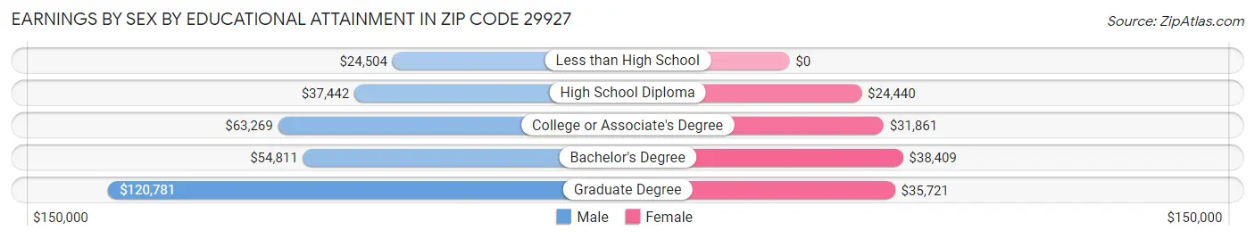 Earnings by Sex by Educational Attainment in Zip Code 29927