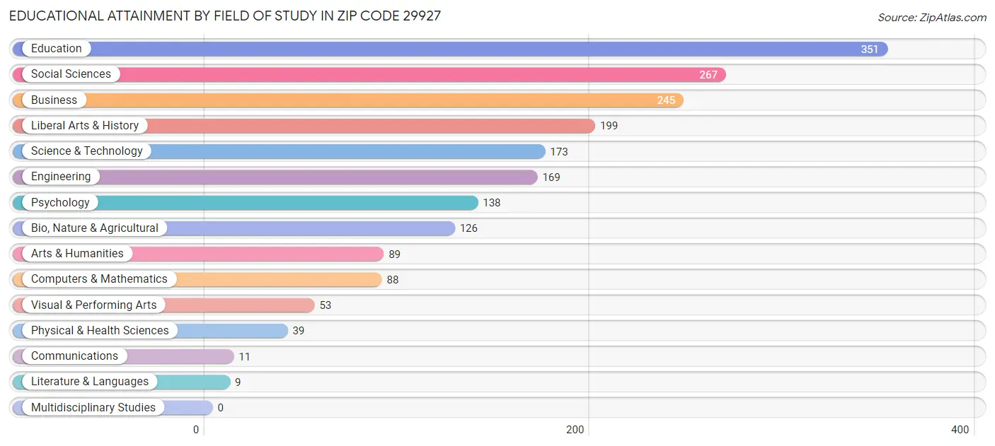 Educational Attainment by Field of Study in Zip Code 29927