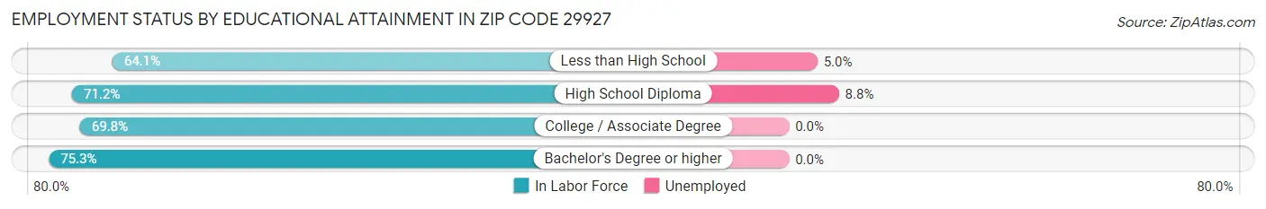 Employment Status by Educational Attainment in Zip Code 29927
