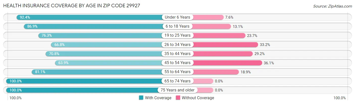 Health Insurance Coverage by Age in Zip Code 29927