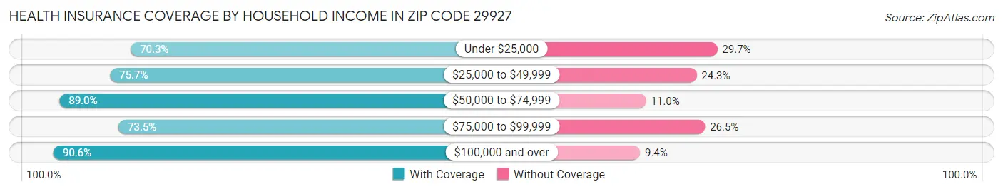 Health Insurance Coverage by Household Income in Zip Code 29927