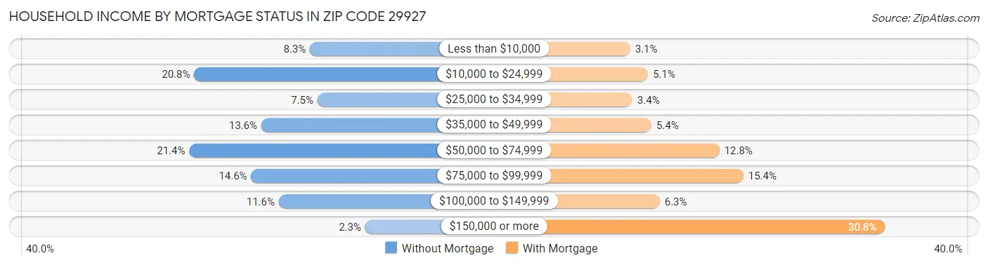 Household Income by Mortgage Status in Zip Code 29927