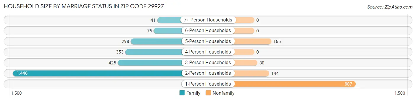 Household Size by Marriage Status in Zip Code 29927