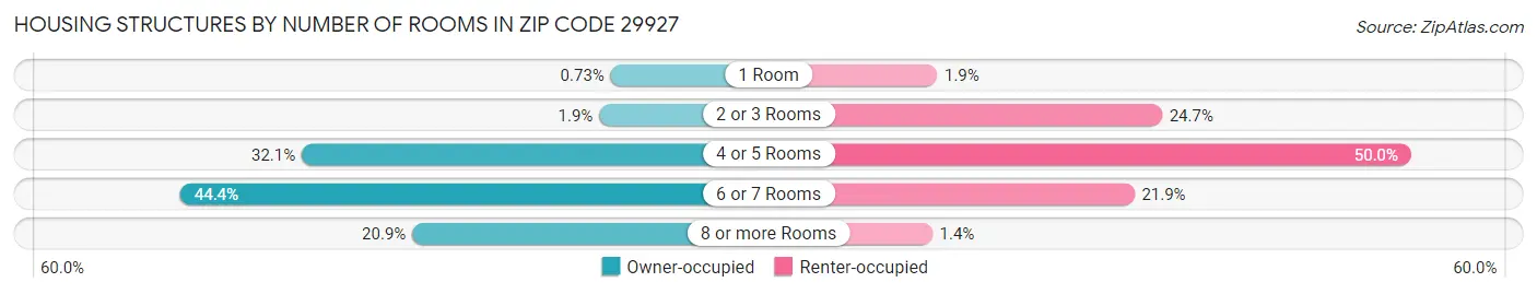 Housing Structures by Number of Rooms in Zip Code 29927
