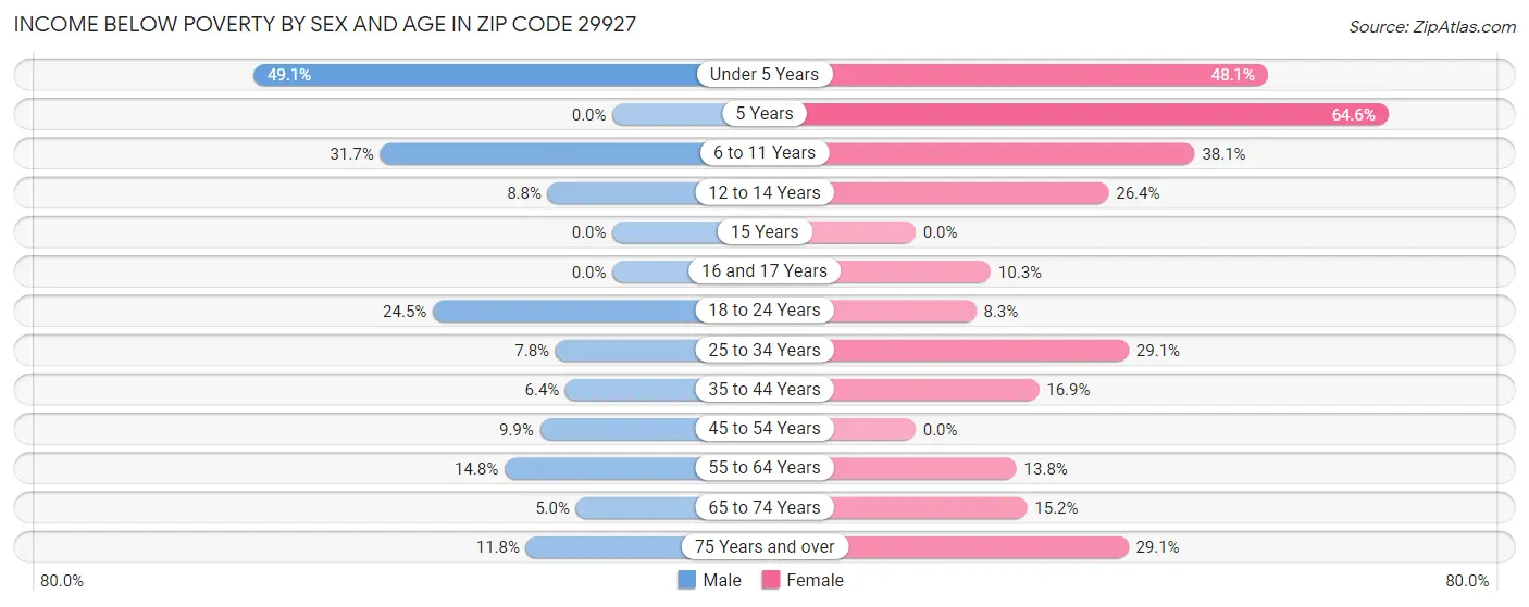 Income Below Poverty by Sex and Age in Zip Code 29927