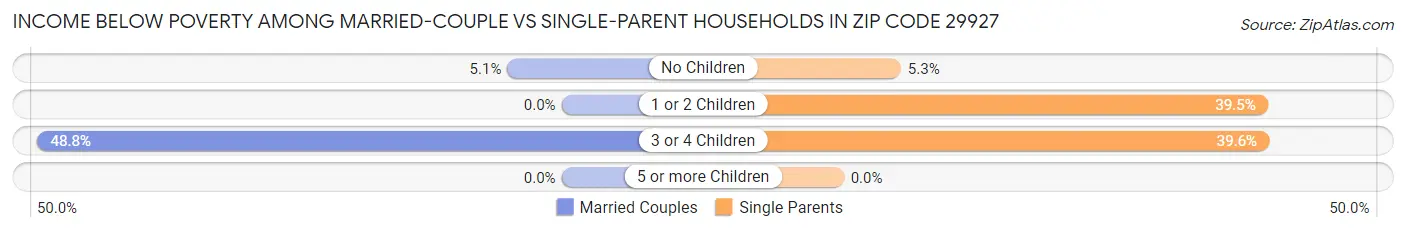 Income Below Poverty Among Married-Couple vs Single-Parent Households in Zip Code 29927