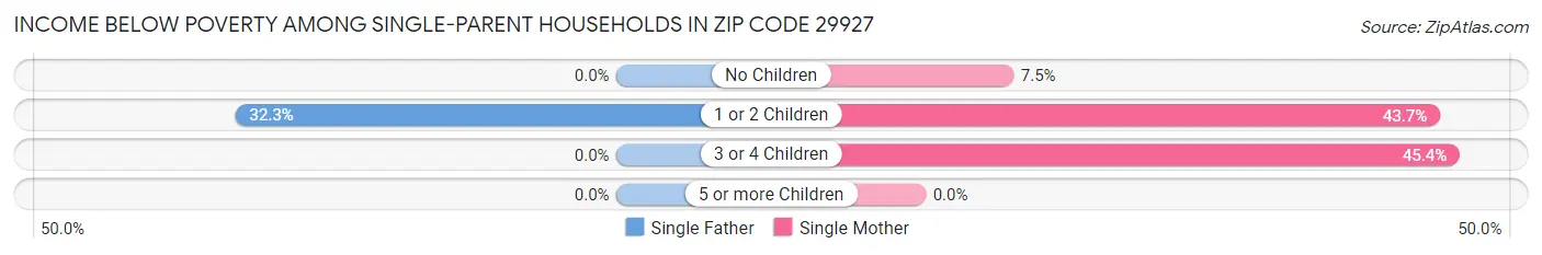 Income Below Poverty Among Single-Parent Households in Zip Code 29927