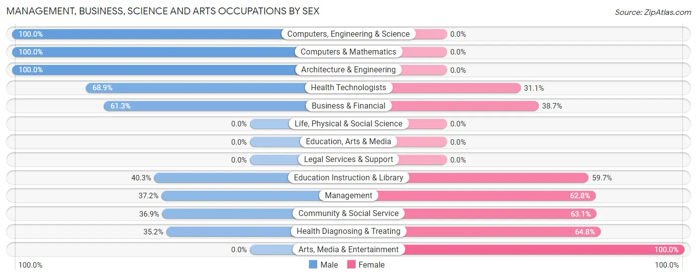 Management, Business, Science and Arts Occupations by Sex in Zip Code 29927