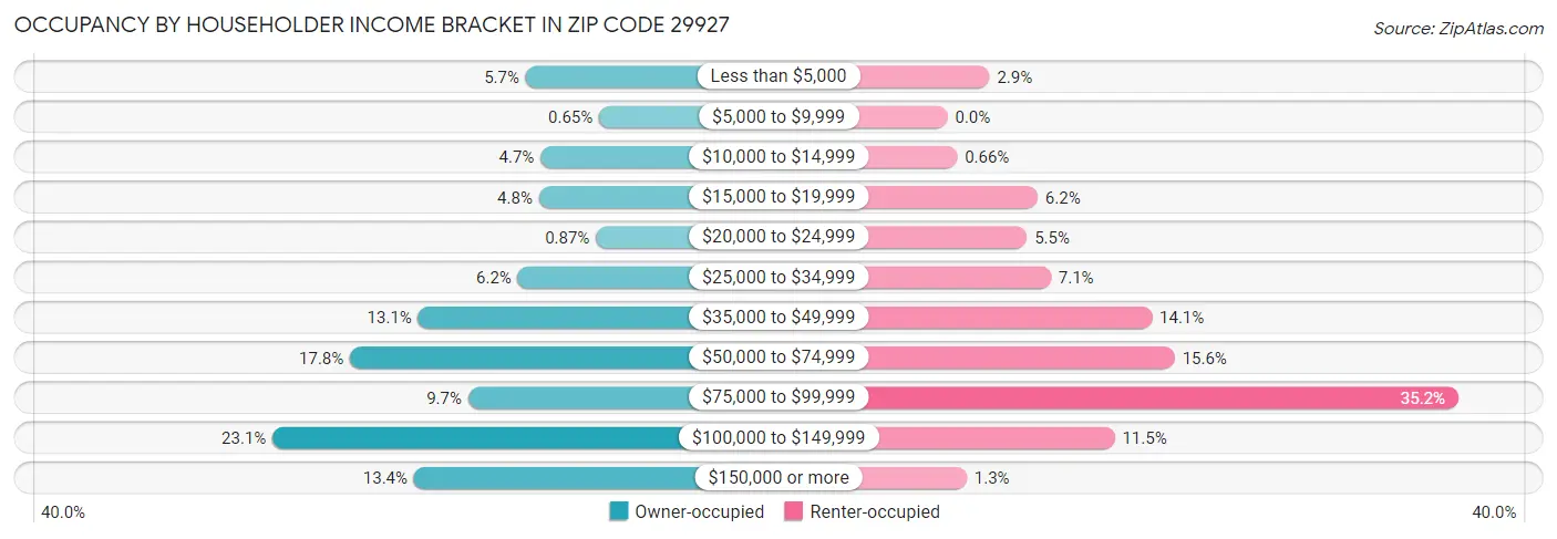Occupancy by Householder Income Bracket in Zip Code 29927