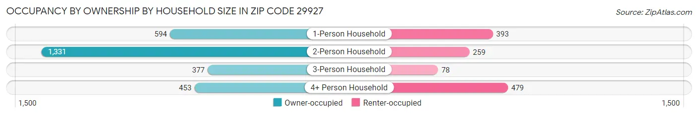 Occupancy by Ownership by Household Size in Zip Code 29927