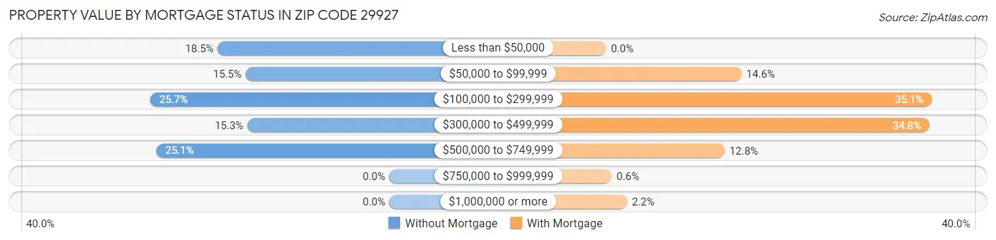 Property Value by Mortgage Status in Zip Code 29927