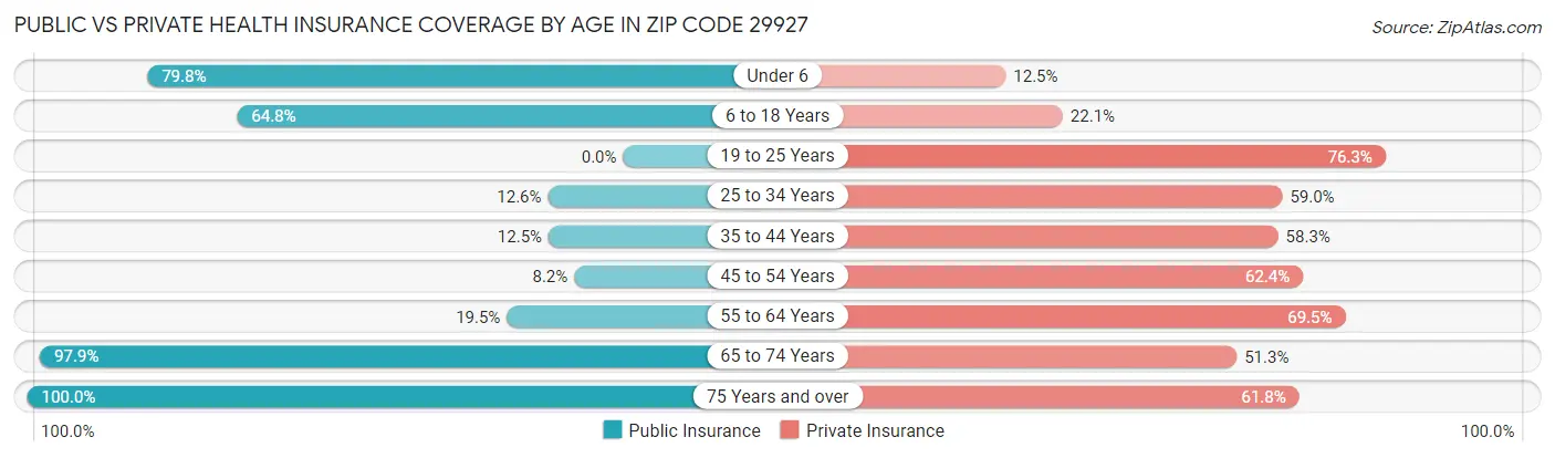 Public vs Private Health Insurance Coverage by Age in Zip Code 29927