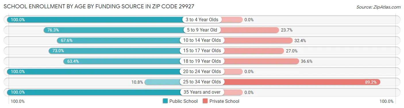 School Enrollment by Age by Funding Source in Zip Code 29927