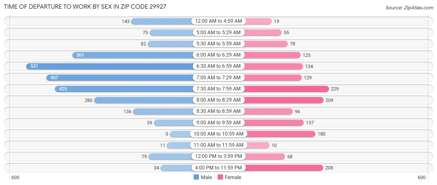 Time of Departure to Work by Sex in Zip Code 29927
