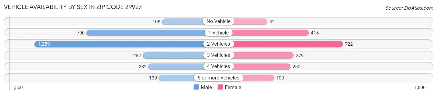 Vehicle Availability by Sex in Zip Code 29927