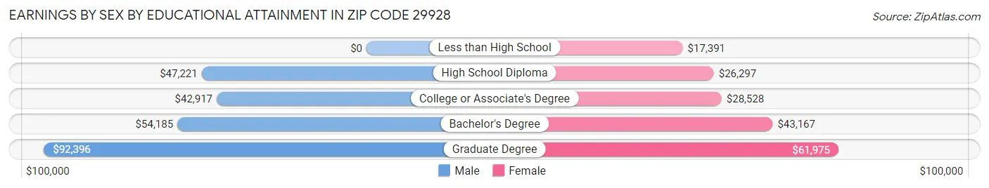 Earnings by Sex by Educational Attainment in Zip Code 29928