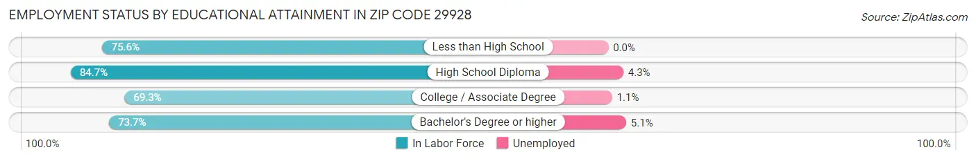 Employment Status by Educational Attainment in Zip Code 29928